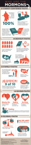 Mormon Infographic